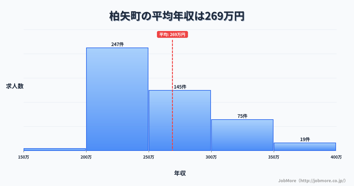 長野県安曇野市柏矢町駅周辺の平均年収は333万円です。中央値は303万円、最頻値は250万円〜300万円です。
