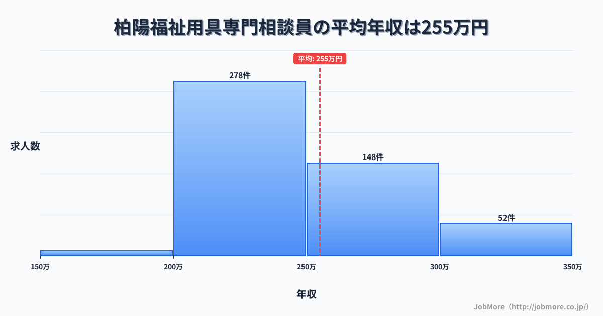 北海道北見市柏陽駅周辺の福祉用具専門相談員の平均年収は254万円です。中央値は241万円、最頻値は200万円〜250万円です。