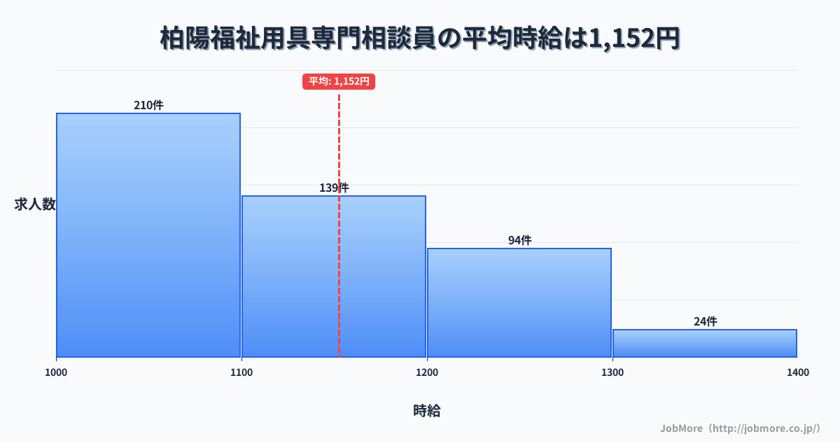 北海道北見市柏陽駅周辺の福祉用具専門相談員の平均時給は1,149円です。中央値は1,100円、最頻値は1,000円〜1,100円です。