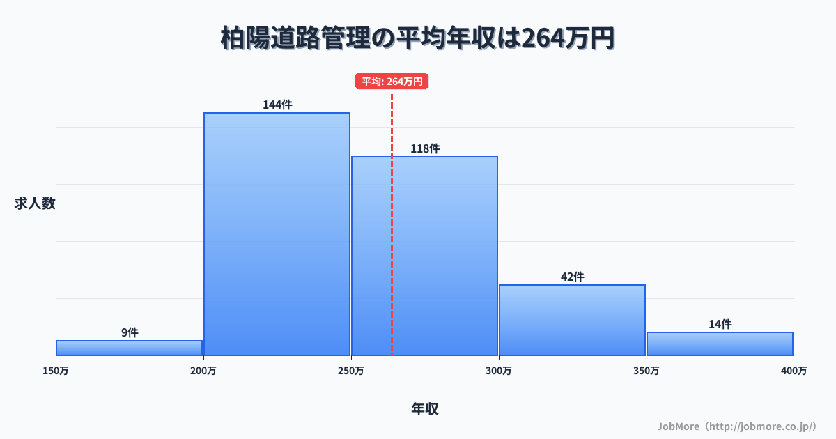 北海道北見市柏陽駅周辺の道路管理の平均年収は347万円です。中央値は329万円、最頻値は300万円〜350万円です。