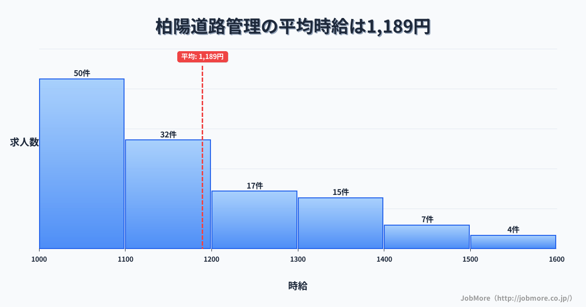 北海道北見市柏陽駅周辺の道路管理の平均時給は1,221円です。中央値は1,160円、最頻値は1,000円〜1,100円です。