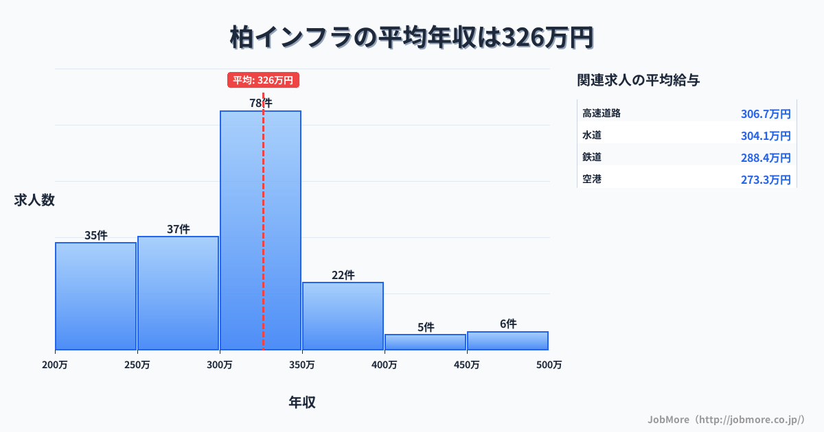 千葉県柏市柏駅周辺のインフラの平均年収は326万円です。中央値は331万円、最頻値は300万円〜350万円です。