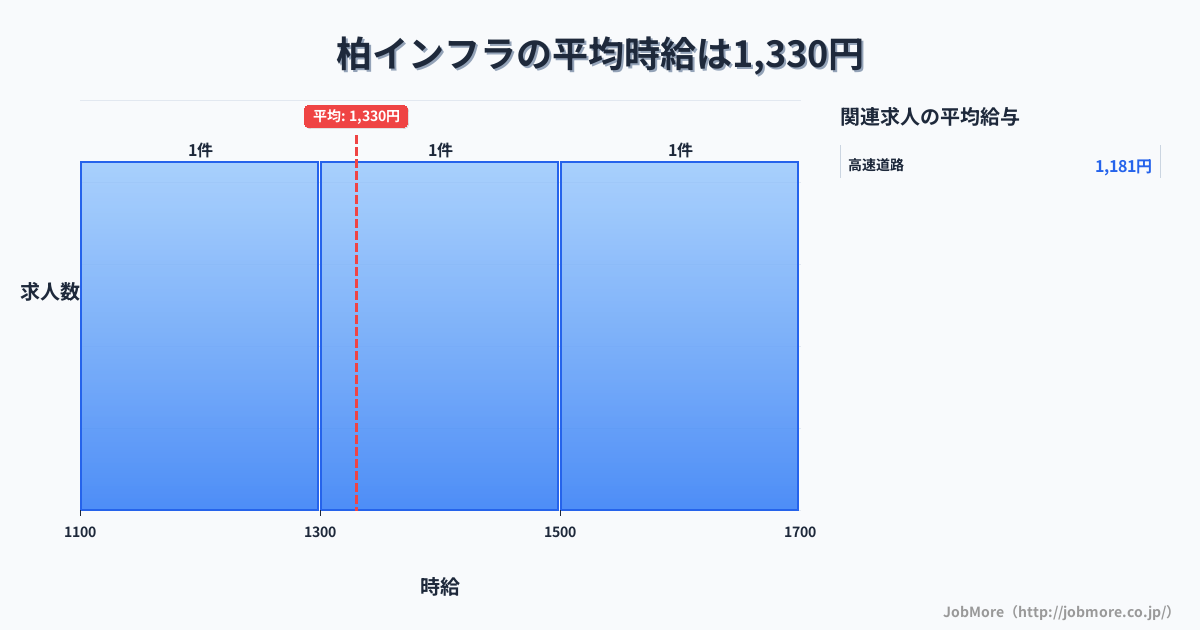 千葉県柏市柏駅周辺のインフラの平均時給は1,330円です。中央値は1,300円、最頻値は1,100円〜1,200円です。