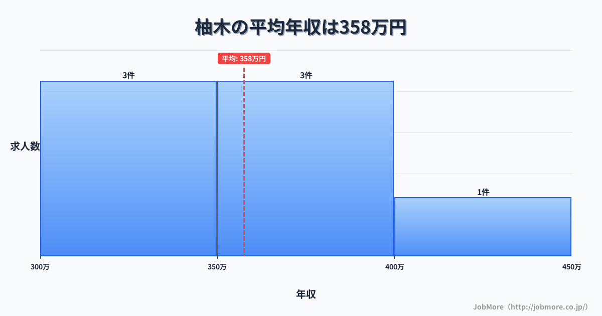静岡県富士市柚木駅周辺の平均年収は395万円です。中央値は360万円、最頻値は300万円〜350万円です。