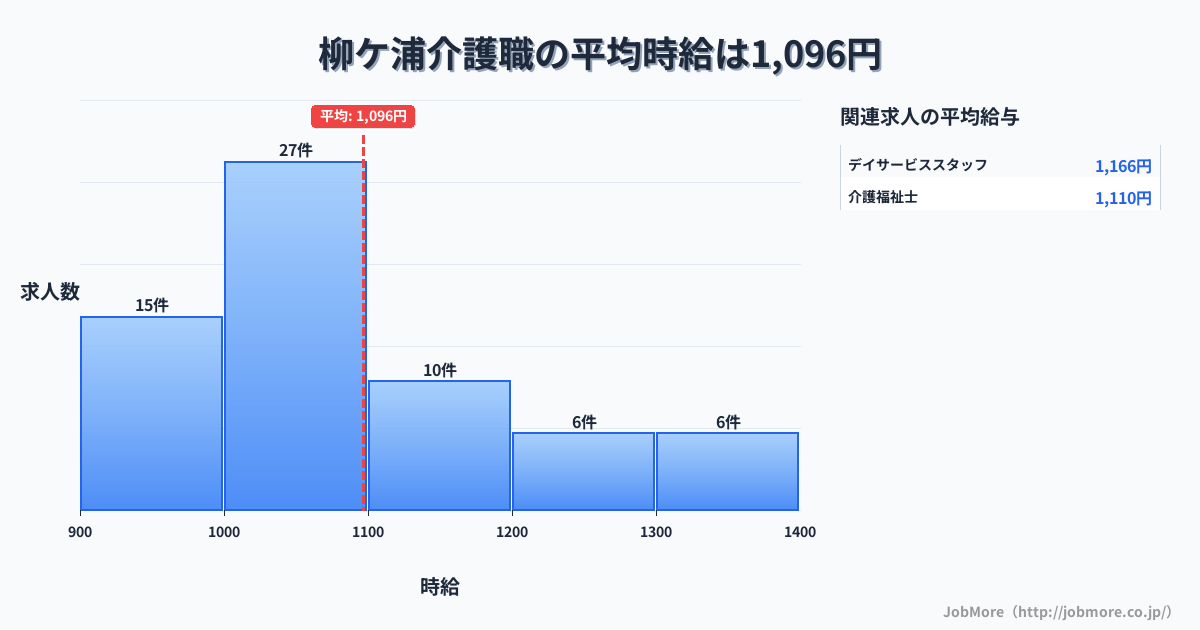 大分県宇佐市柳ケ浦駅周辺の介護職の平均時給は1,096円です。中央値は1,040円、最頻値は1,000円〜1,100円です。