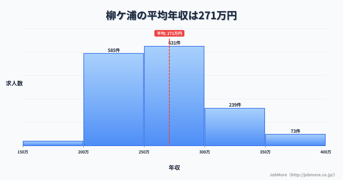 大分県宇佐市柳ケ浦駅周辺の平均年収は314万円です。中央値は296万円、最頻値は200万円〜250万円です。