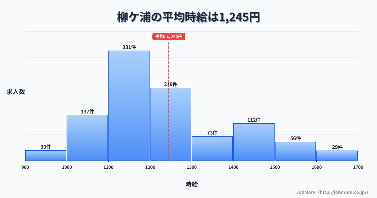 大分県宇佐市柳ケ浦駅周辺の平均時給は1,236円です。中央値は1,108円、最頻値は900円〜1,000円です。