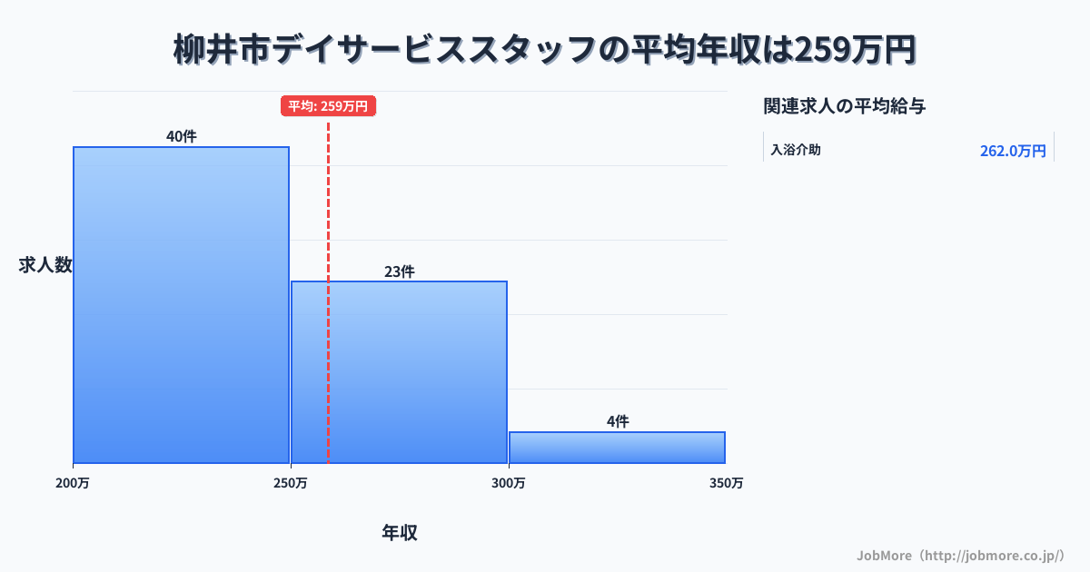 山口県 柳井市内のデイサービススタッフの平均年収は258万円です。中央値は244万円、最頻値は200万円〜250万円です。