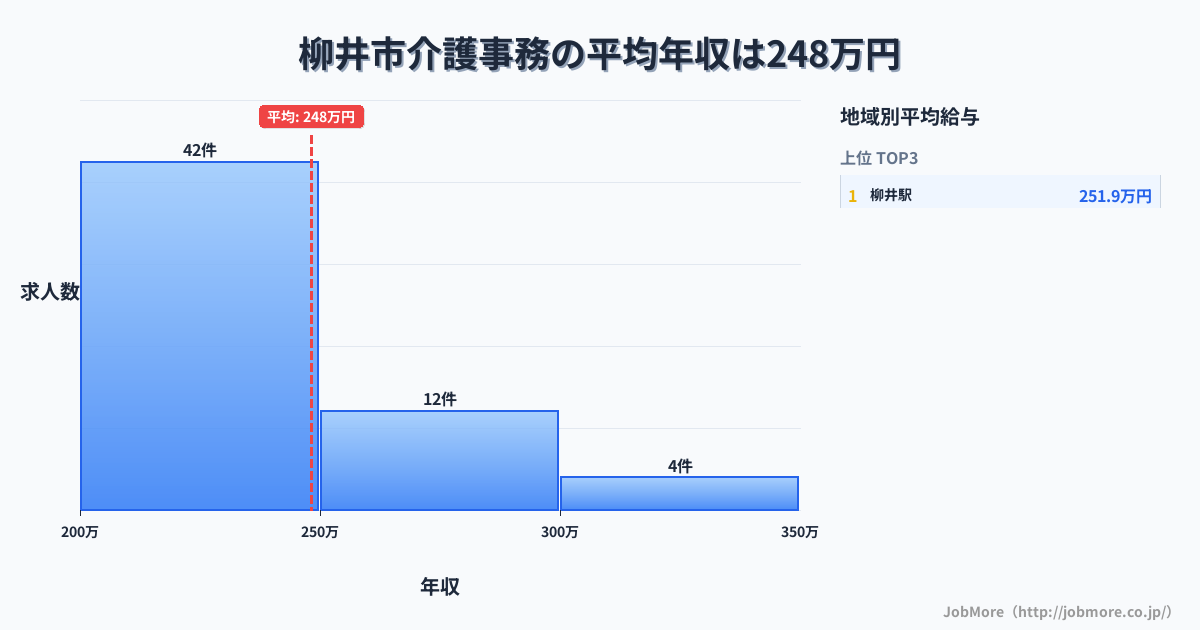 山口県 柳井市内の介護事務の平均年収は246万円です。中央値は234万円、最頻値は200万円〜250万円です。