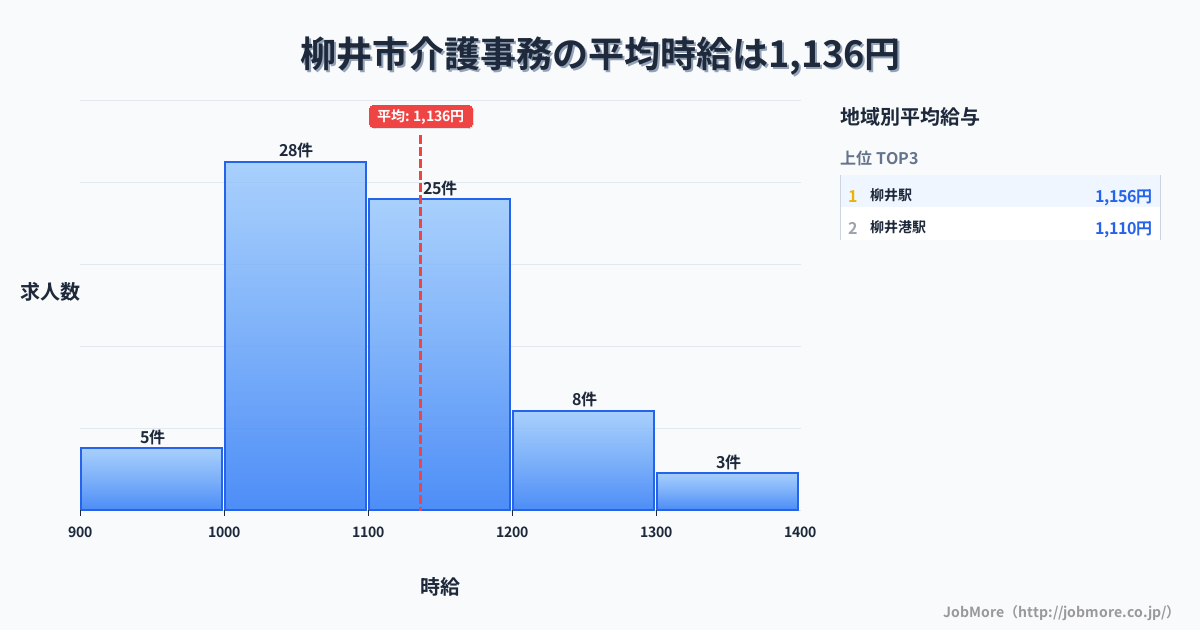 山口県 柳井市内の介護事務の平均時給は1,135円です。中央値は1,100円、最頻値は1,000円〜1,100円です。