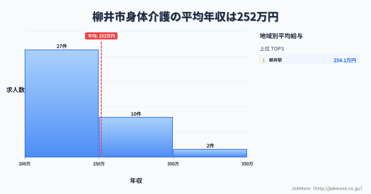 山口県 柳井市内の身体介護の平均年収は251万円です。中央値は240万円、最頻値は200万円〜250万円です。