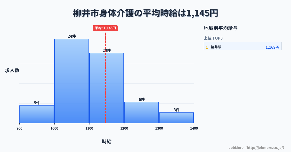 山口県 柳井市内の身体介護の平均時給は1,131円です。中央値は1,099円、最頻値は1,000円〜1,100円です。