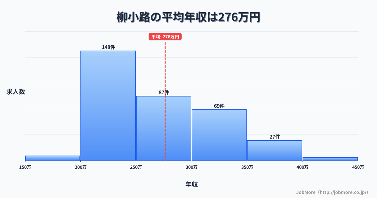 神奈川県藤沢市柳小路駅周辺の平均年収は326万円です。中央値は300万円、最頻値は250万円〜300万円です。