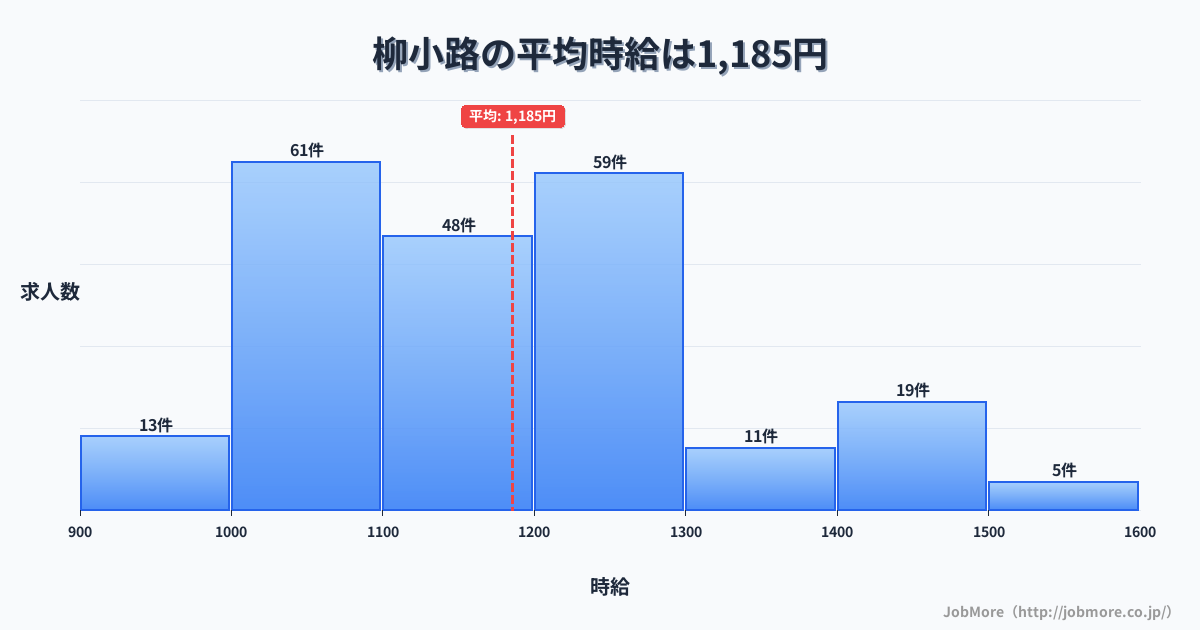 神奈川県藤沢市柳小路駅周辺の平均時給は1,428円です。中央値は1,300円、最頻値は1,200円〜1,300円です。