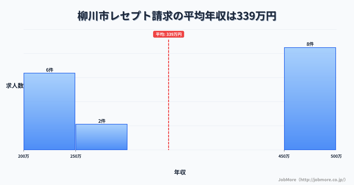 福岡県 柳川市内のレセプト請求の平均年収は339万円です。中央値は450万円、最頻値は450万円〜500万円です。