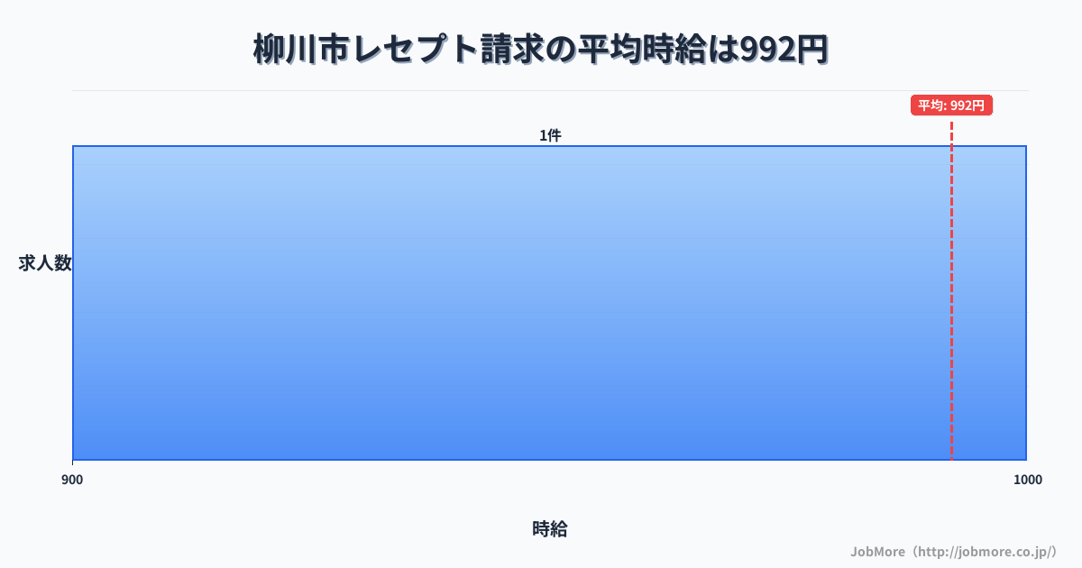 福岡県 柳川市内のレセプト請求の平均時給は992円です。中央値は992円です。