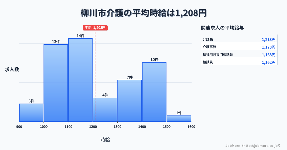 福岡県 柳川市内の介護の平均時給は1,211円です。中央値は1,150円、最頻値は1,100円〜1,200円です。