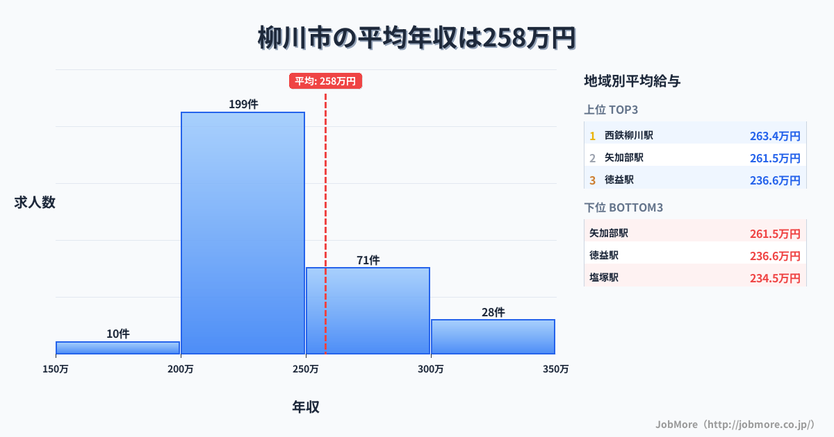 福岡県 柳川市内の平均年収は257万円です。中央値は239万円、最頻値は200万円〜250万円です。