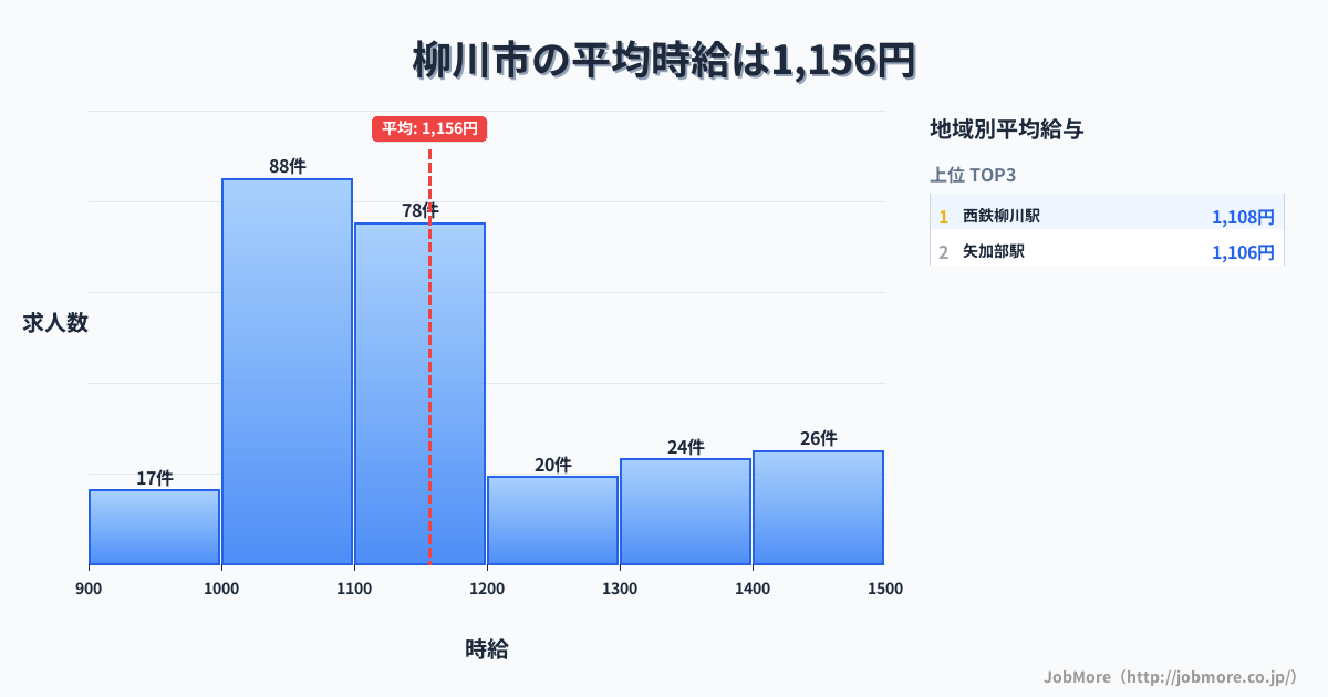 福岡県 柳川市内の平均時給は1,156円です。中央値は1,100円、最頻値は1,000円〜1,100円です。