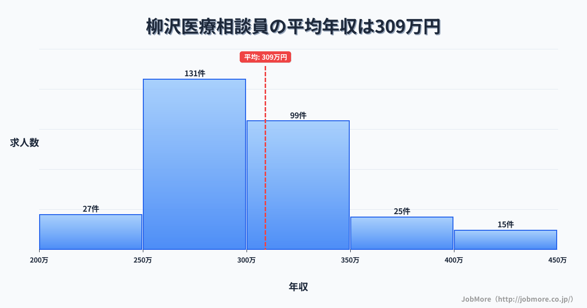 東北青森県柳沢駅周辺の医療相談員の平均年収は309万円です。中央値は298万円、最頻値は250万円〜300万円です。