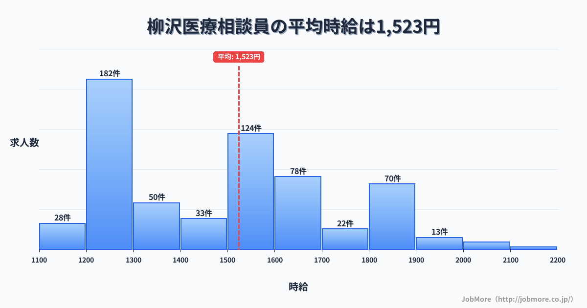 東北青森県柳沢駅周辺の医療相談員の平均時給は1,523円です。中央値は1,500円、最頻値は1,200円〜1,300円です。