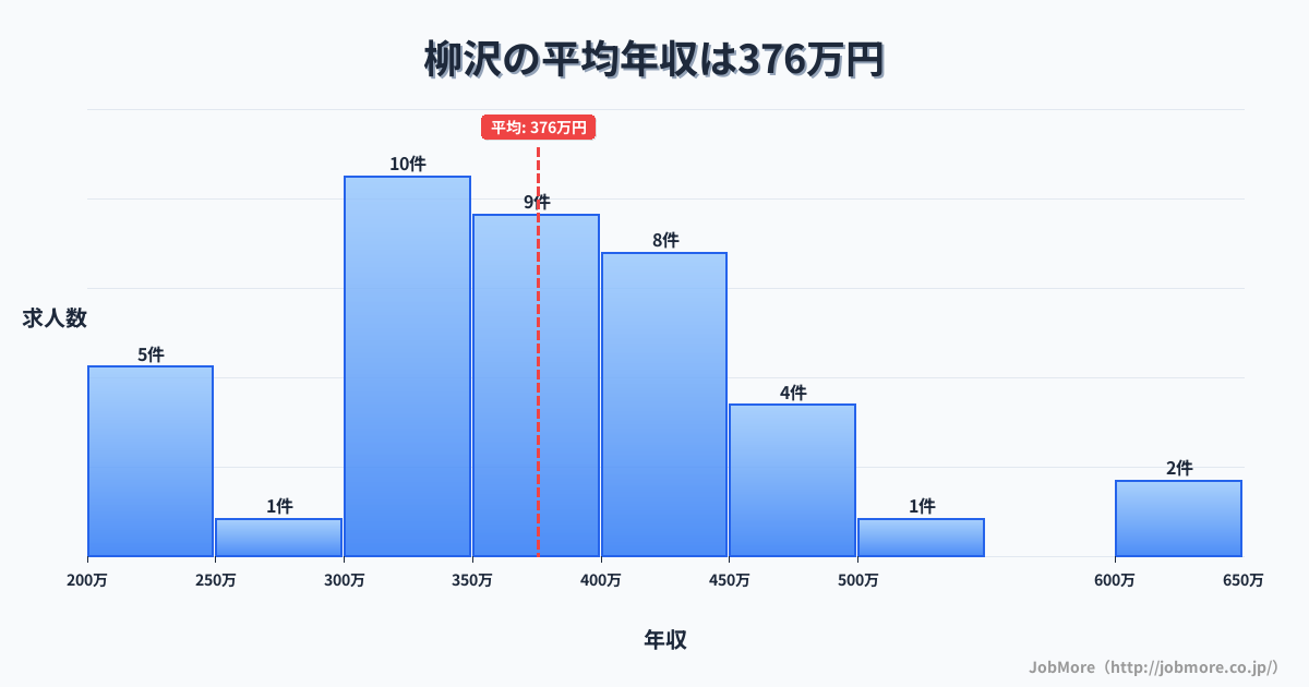 東北青森県柳沢駅周辺の平均年収は507万円です。中央値は432万円、最頻値は700万円〜750万円です。
