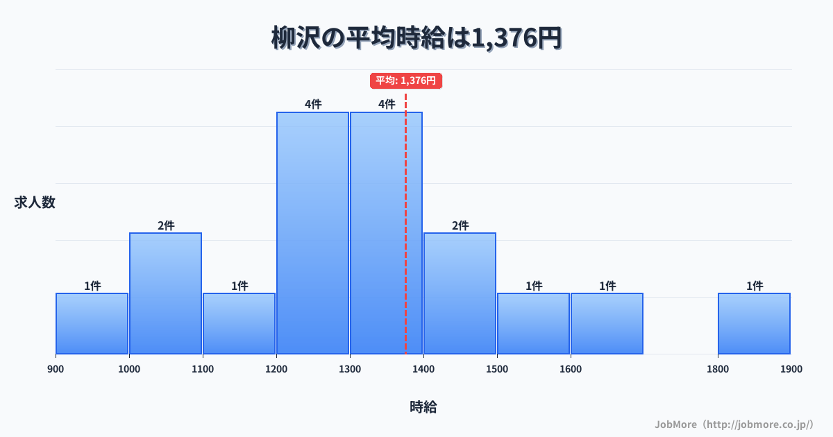 東北青森県柳沢駅周辺の平均時給は1,723円です。中央値は1,600円、最頻値は1,200円〜1,300円です。