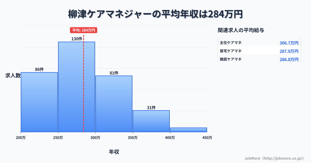 宮城県登米市柳津駅周辺のケアマネジャーの平均年収は284万円です。中央値は276万円、最頻値は250万円〜300万円です。