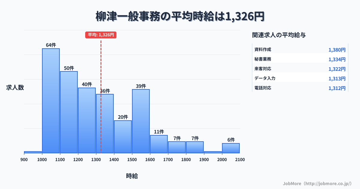 宮城県登米市柳津駅周辺の一般事務の平均時給は1,327円です。中央値は1,225円、最頻値は1,000円〜1,100円です。