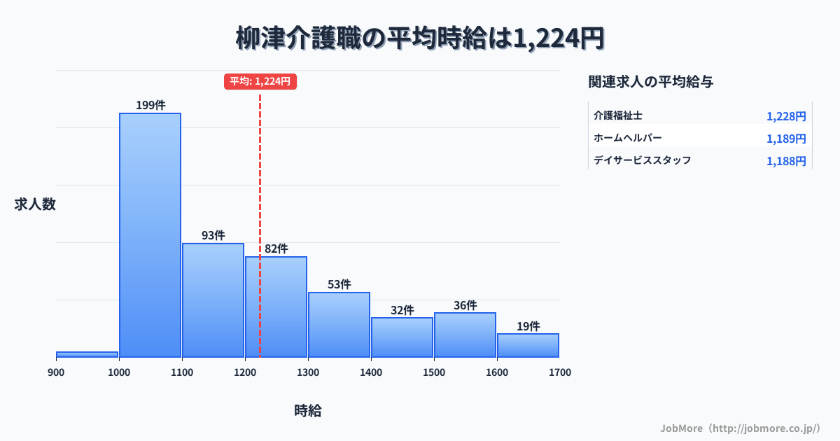 宮城県登米市柳津駅周辺の介護職の平均時給は1,225円です。中央値は1,134円、最頻値は1,000円〜1,100円です。