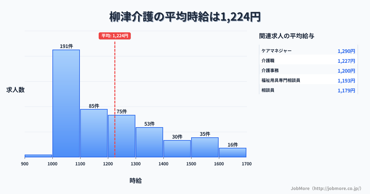 宮城県登米市柳津駅周辺の介護の平均時給は1,349円です。中央値は1,286円、最頻値は1,200円〜1,300円です。