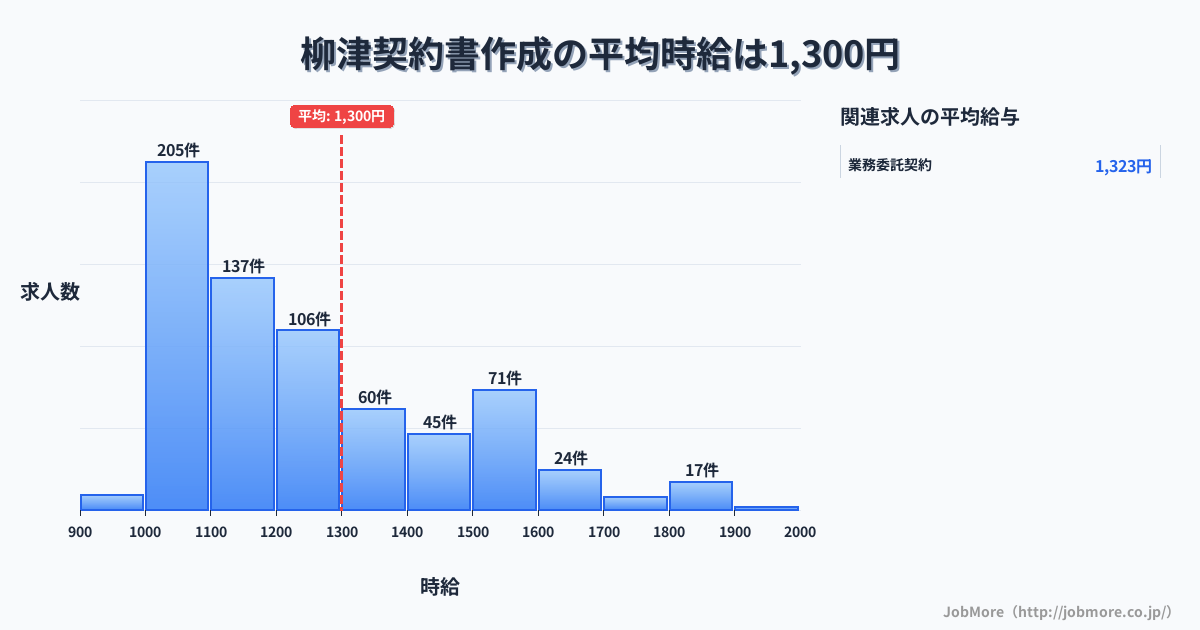 宮城県登米市柳津駅周辺の契約書作成の平均時給は1,298円です。中央値は1,199円、最頻値は1,000円〜1,100円です。