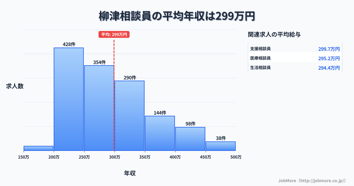 宮城県登米市柳津駅周辺の相談員の平均年収は400万円です。中央値は360万円、最頻値は300万円〜350万円です。