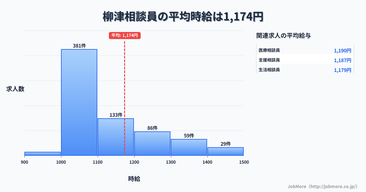 宮城県登米市柳津駅周辺の相談員の平均時給は1,312円です。中央値は1,200円、最頻値は1,000円〜1,100円です。