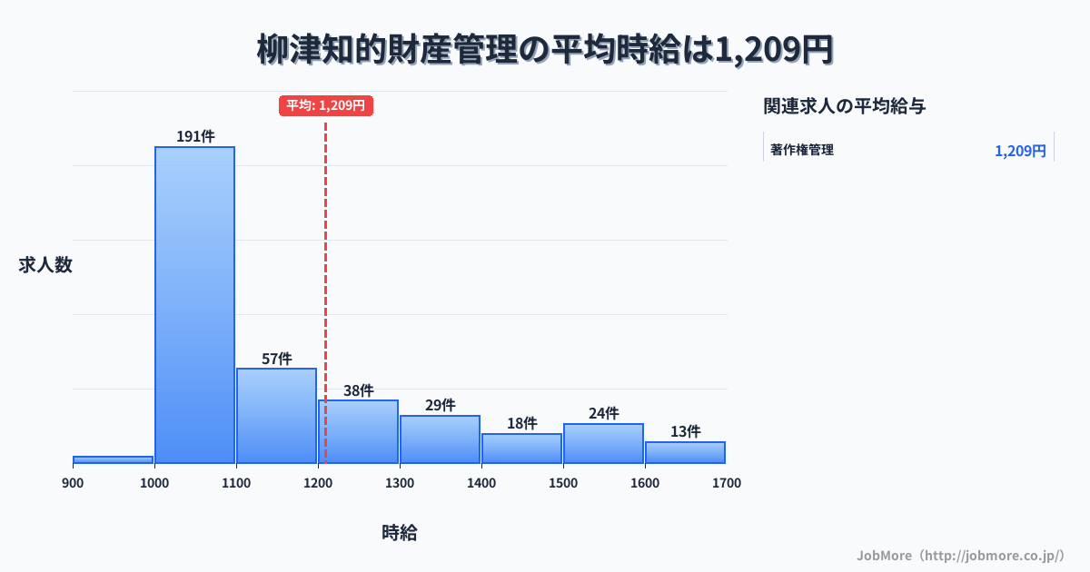 宮城県登米市柳津駅周辺の知的財産管理の平均時給は1,210円です。中央値は1,094円、最頻値は1,000円〜1,100円です。