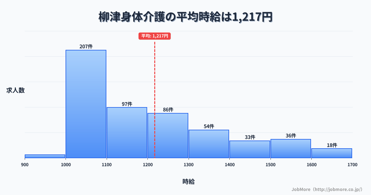 宮城県登米市柳津駅周辺の身体介護の平均時給は1,219円です。中央値は1,126円、最頻値は1,000円〜1,100円です。