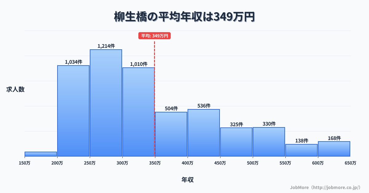 愛知県豊橋市柳生橋駅周辺の平均年収は296万円です。中央値は275万円、最頻値は250万円〜300万円です。