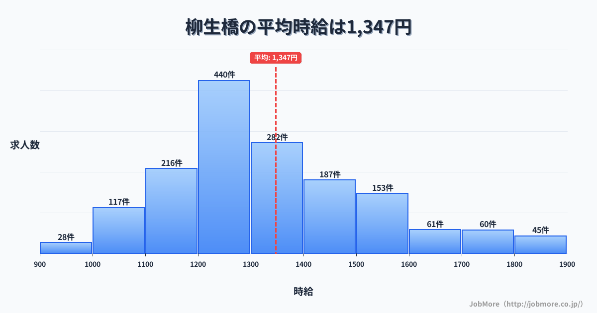 愛知県豊橋市柳生橋駅周辺の平均時給は1,301円です。中央値は1,200円、最頻値は1,100円〜1,200円です。