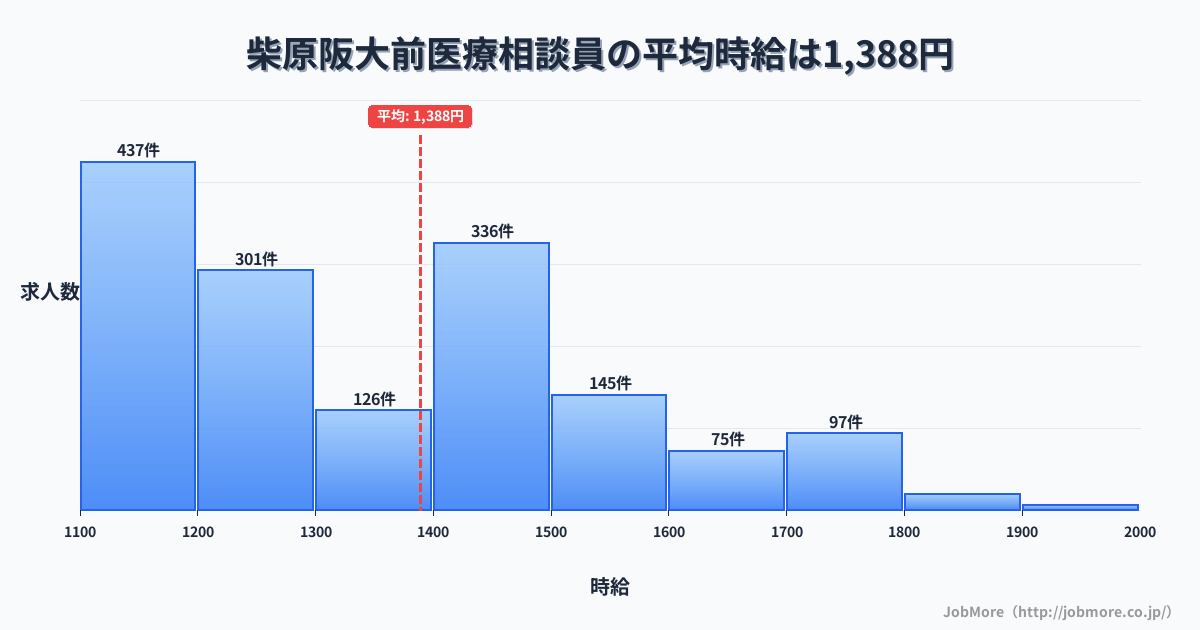 大阪府豊中市柴原阪大前駅周辺の医療相談員の平均時給は1,388円です。中央値は1,336円、最頻値は1,100円〜1,200円です。