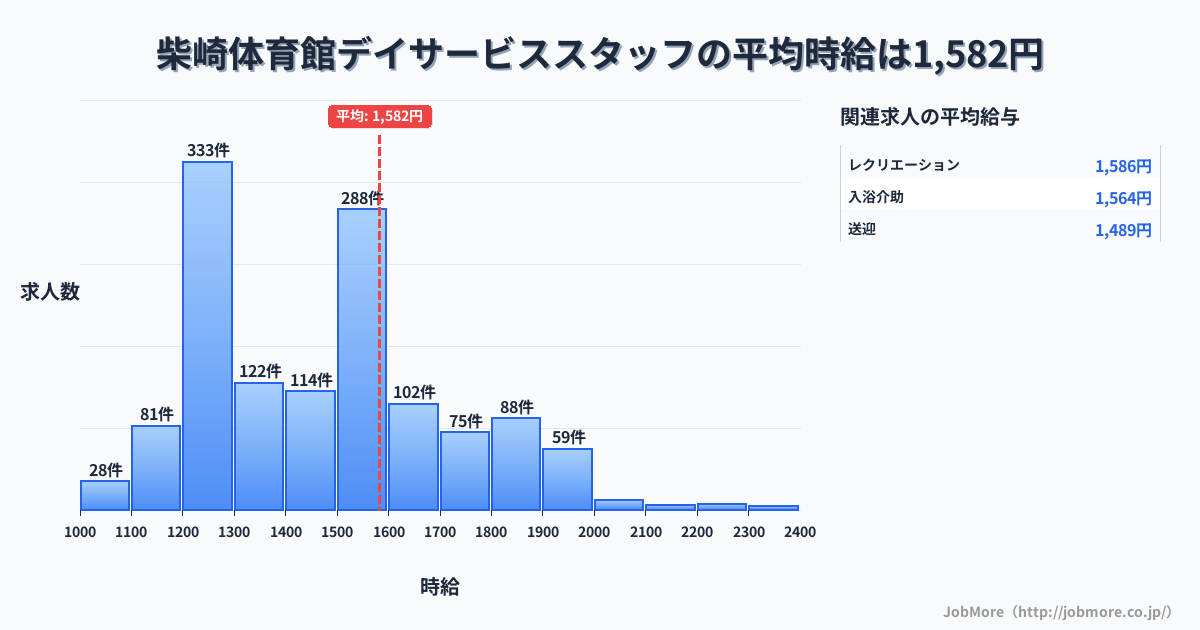 東京都立川市柴崎体育館駅周辺のデイサービススタッフの平均時給は1,582円です。中央値は1,500円、最頻値は1,200円〜1,300円です。
