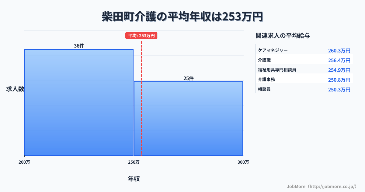 宮城県 柴田町内の介護の平均年収は252万円です。中央値は246万円、最頻値は200万円〜250万円です。