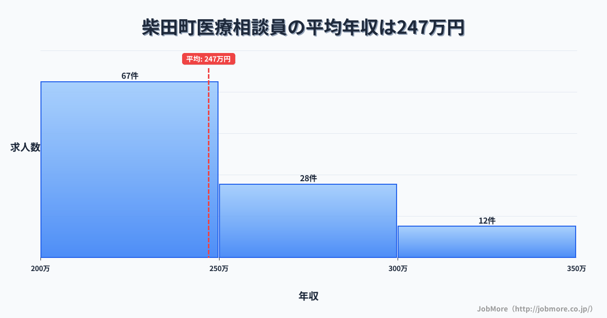 宮城県 柴田町内の医療相談員の平均年収は247万円です。中央値は241万円、最頻値は200万円〜250万円です。