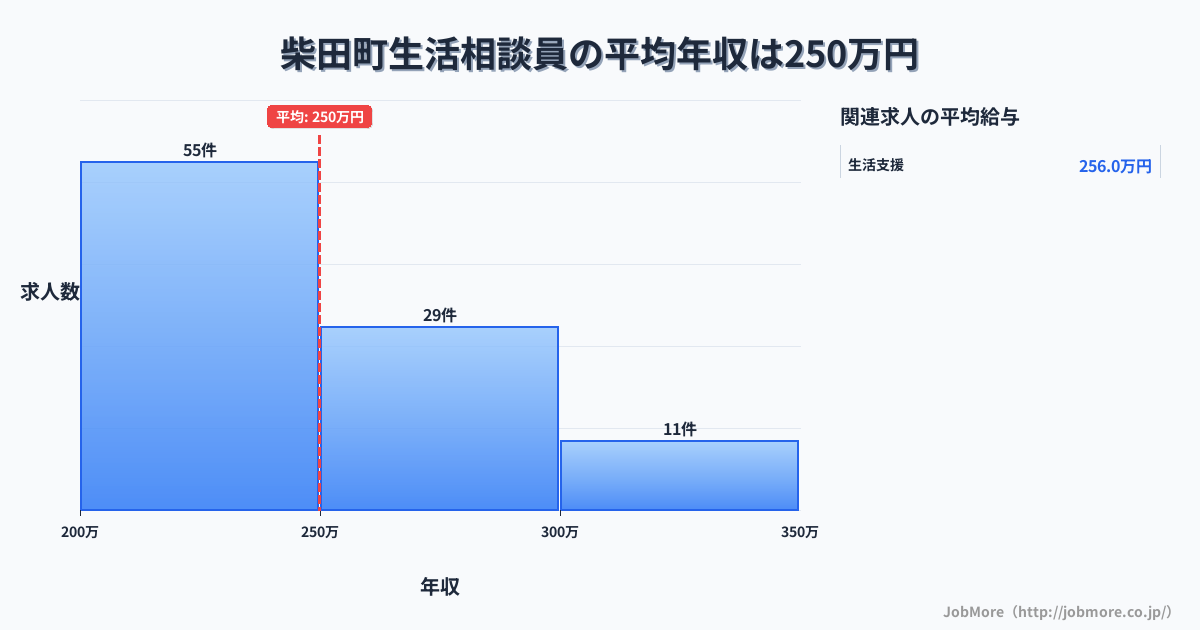 宮城県 柴田町内の生活相談員の平均年収は305万円です。中央値は294万円、最頻値は250万円〜300万円です。