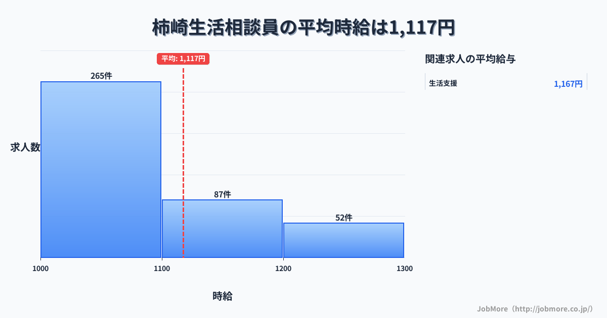 新潟県上越市柿崎駅周辺の生活相談員の平均時給は1,117円です。中央値は1,050円、最頻値は1,000円〜1,100円です。