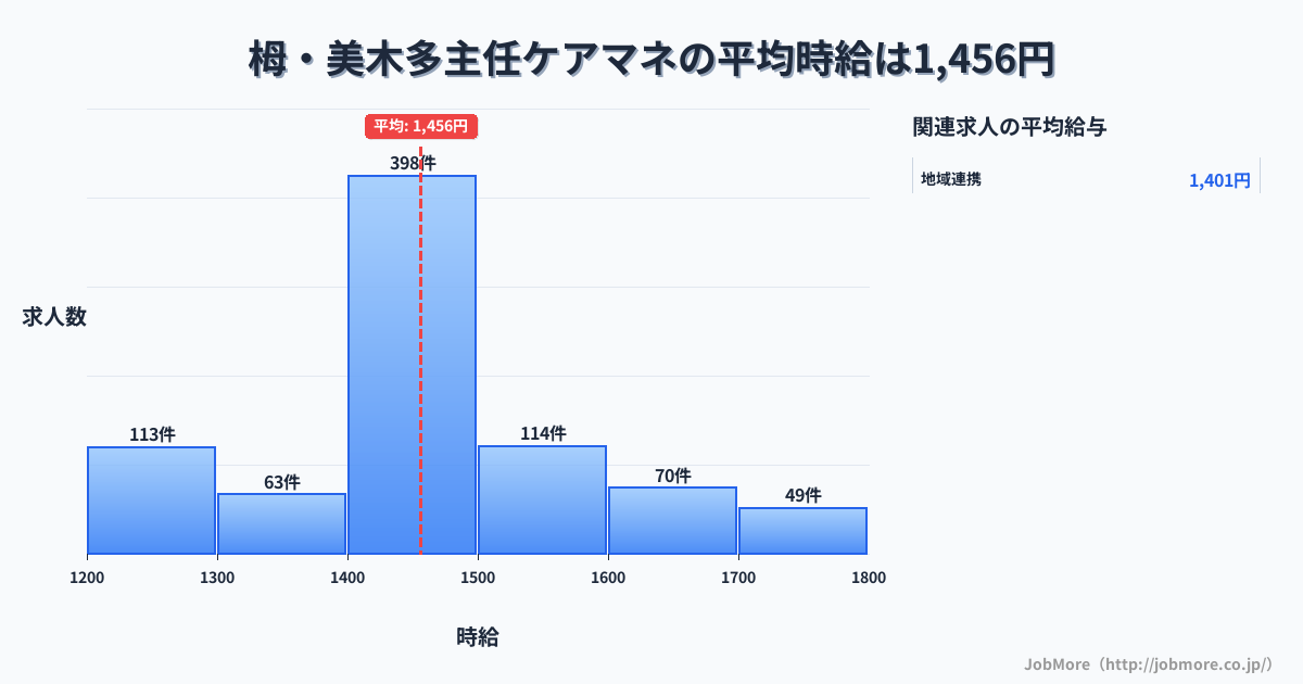 大阪府堺市栂・美木多駅周辺の主任ケアマネの平均時給は1,456円です。中央値は1,450円、最頻値は1,400円〜1,500円です。