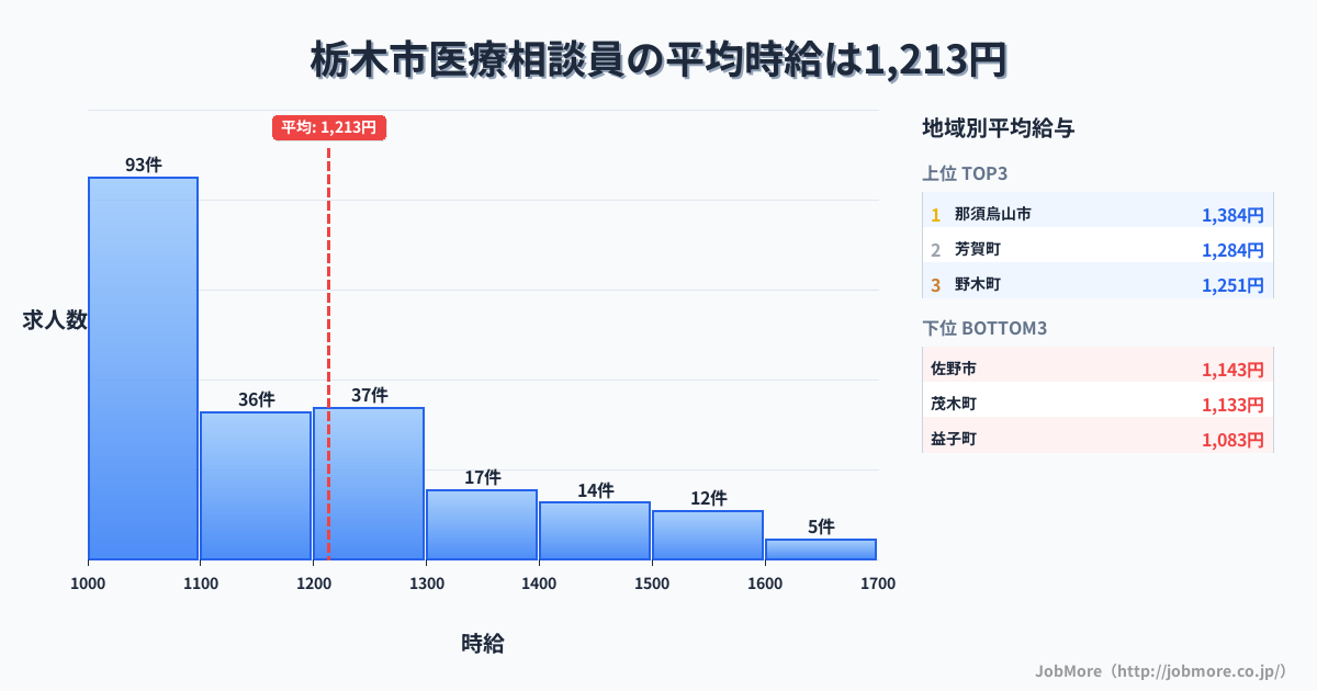 栃木県内の医療相談員の平均時給は1,216円です。中央値は1,108円、最頻値は1,000円〜1,100円です。
