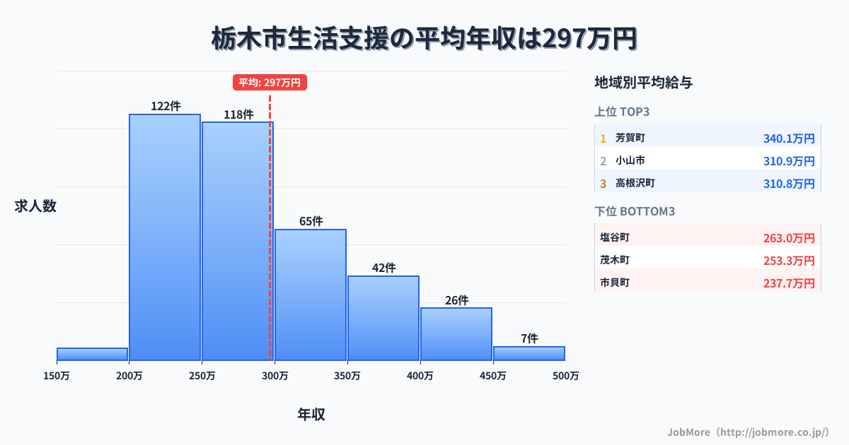 栃木県内の生活支援の平均年収は296万円です。中央値は278万円、最頻値は200万円〜250万円です。