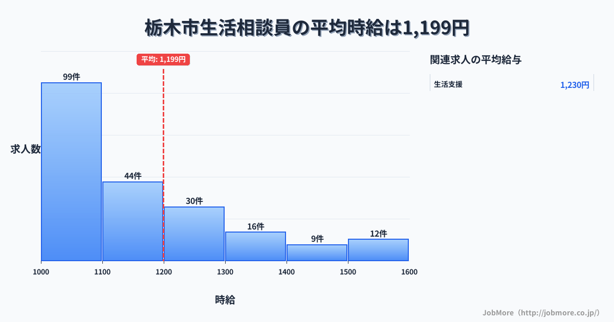栃木県内の生活相談員の平均時給は1,199円です。中央値は1,100円、最頻値は1,000円〜1,100円です。