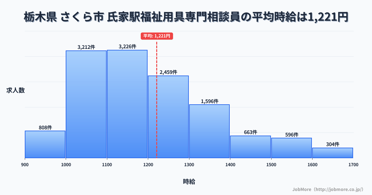 栃木県さくら市氏家駅周辺の福祉用具専門相談員の平均時給は1,225円です。中央値は1,173円、最頻値は1,100円〜1,200円です。