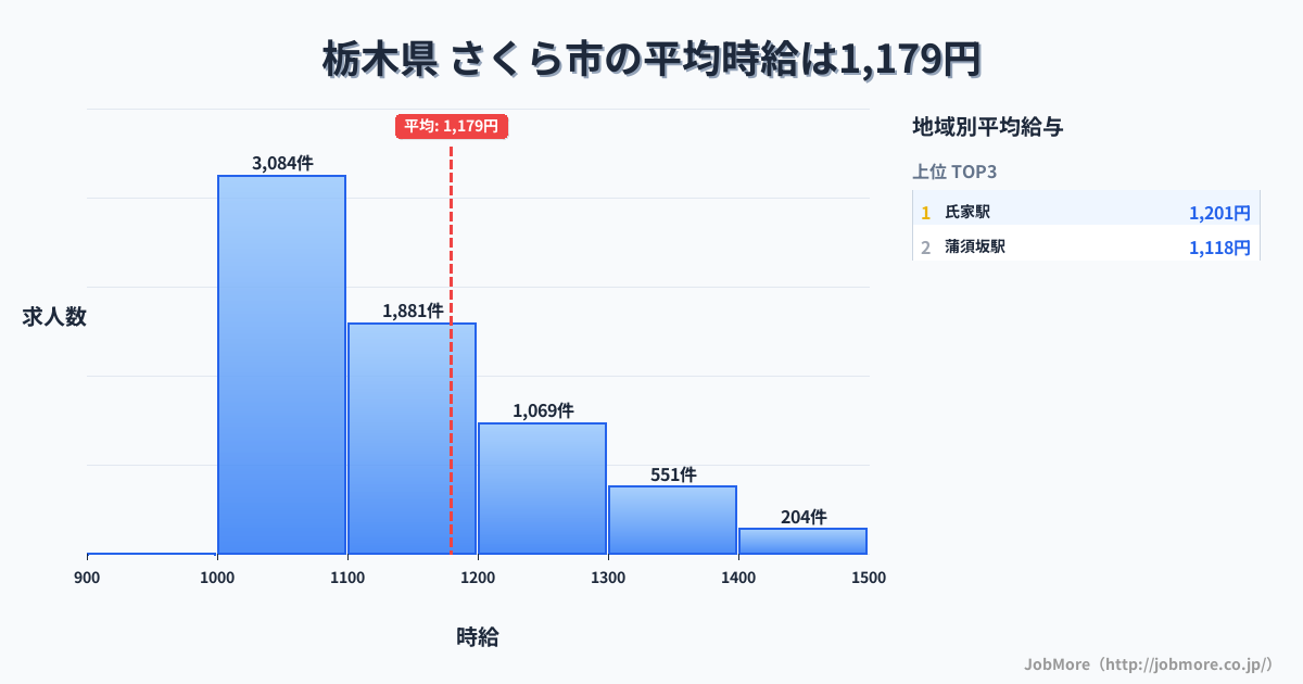 栃木県さくら市内の平均時給は1,179円です。中央値は1,100円、最頻値は1,000円〜1,100円です。